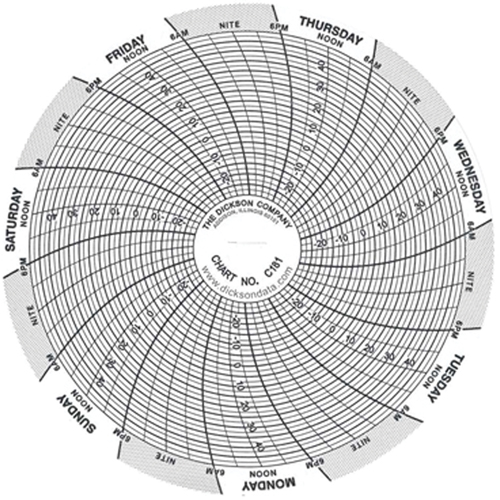 4" Replacement Charts Les Fournitures Industrielles Méga