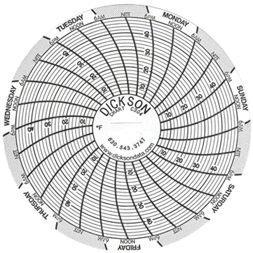 3" Replacement Charts Les Fournitures Industrielles Méga