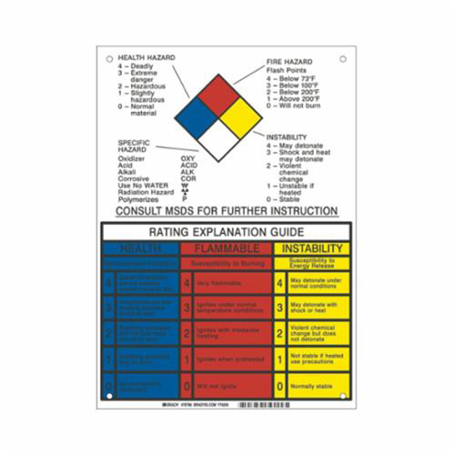 Panneau d'explication du classement NFPA Les Fournitures Industrielles Méga